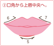 (2)口角から上唇中央へ